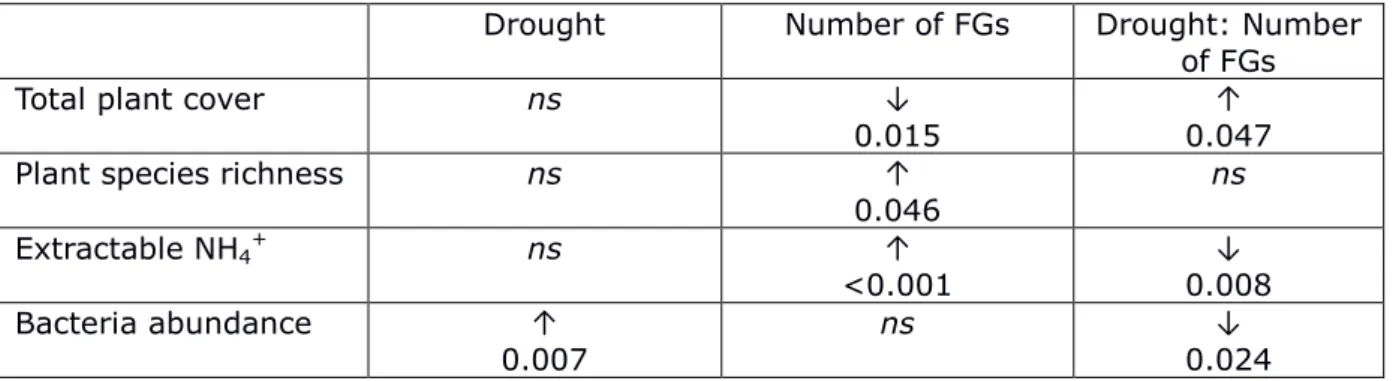 Table 2.1 Effects of plant functional group diversity on ecosystem responses. All p<0.1  are presented, along with arrows representing the direction of change.’ ns’ indicates  effects were not significant (p>0.1)