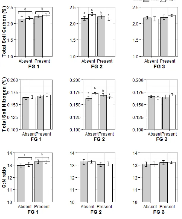 Figure 2.5 Soil carbon and nitrogen content, and C/N ratio by plant functional trait group  presence, September 2013