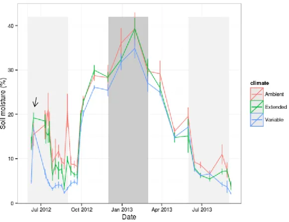 Figure 3.1: Soil moisture by treatment, June-October 2013. Error bars are SEM (n=4). 