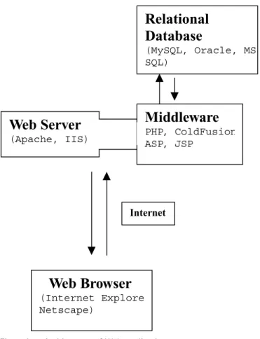 Figure I-1: Architecture of Web applications