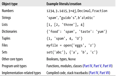 Table 4-1. Built-in objects preview