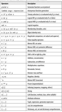 Table 5-2. Python expression operators and precedence