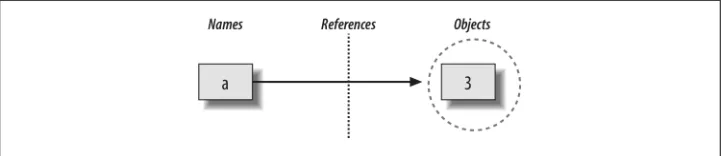 Figure 6-1. Names and objects after running the assignment a = 3. Variable a becomes a reference tothe object 3