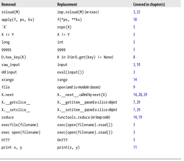 Table P-2. Removals in Python 3.0 that impact this book
