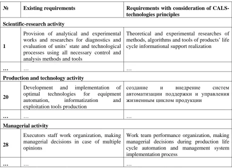 Table 1 – Requirement of major “Automation and Management” with consideration of CALS-technologies principles