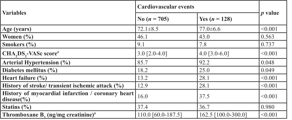 table 1:baseline characteristics of the study cohort according to the occurrence of cardiovascular events.
