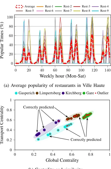 Fig. 1. Data aggregated from different Luxembourg districts for restaurants(b) Centrality and similarityof success of a single LB (e.g., having more customers thanothers), which is however not the purpose of this work.