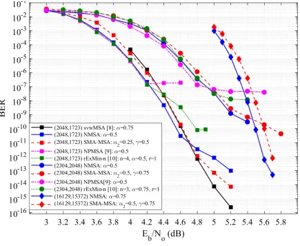 Fig. 4.BER performance of NMSA, SMA-MSA, PNMSA and rExMin-n for the (2048, 1723), (2304, 2048) LDPC codesand NMSA and SMA-MSA for the (16129,15372) LDPC codes measuring 25 error-frames