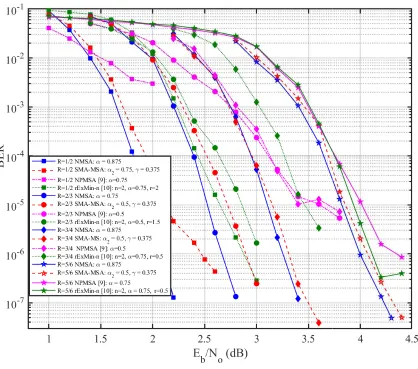 Fig. 5. BER performance of NMSA, SMA-MSA, PNMSA and rExMin-n for the LDPC codes of IEEE 802.11ac/n/g, rates 1/2,2/3, 3/4 and 5/6, measuring 25 error-frames