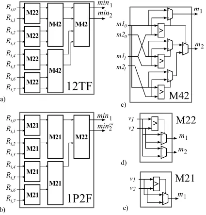 Fig. 1.a) True two-minimum tree ﬁnder withof two values; and e) module to ﬁndd dc = 8; b) true ﬁrst-minimum and pseudo second-minimum tree ﬁnder withc = 8; c) module to ﬁnd the true two minimum of a pair of min1 and min2 values; d) module to ﬁnd the min1 and min2 min1 of two values.