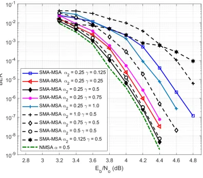 Fig. 3. BER performance of SMA-MSA for the (2048, 1723) LDPC code. Simulations performed with ﬂoating-point, Itmax = 20and early termination.