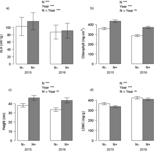 Fig. 3. Change in mean (a) speciﬁc leaf area (SLA), (b) chlorophyll, (c) height, (d) leaf dry matter content (LDMC) between the plots with no nitrogen added (N) and the nitrogen fertilized (N+) plots in 2015 and 2016.