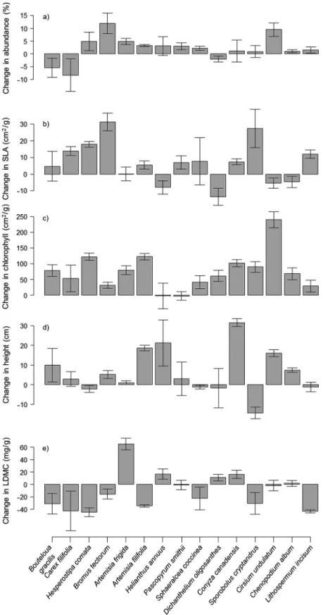 Fig. 2. Change in species average (a) abundance, (b) speciﬁc leaf area, (c) chlorophyll, (d) plant height, and