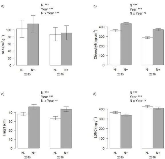 Figure 4. Change in mean a) SLA, b) Chlorophyll, c) Height, d) LDMC between the plots  with no nitrogen added (N-) and the nitrogen fertilized (N+) plots in 2015 and 2016