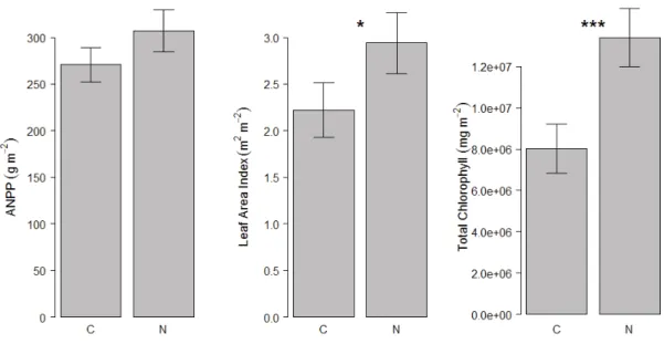 Figure 5. Mean ANPP, leaf area index, and canopy chlorophyll density in the plots with  no nitrogen added (N-) and the nitrogen added (N+) plots