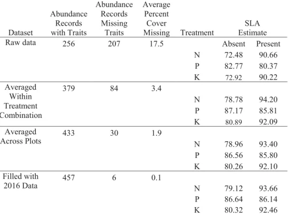 Table S1.  Number of observations missing functional trait data at each point in the data  averaging process