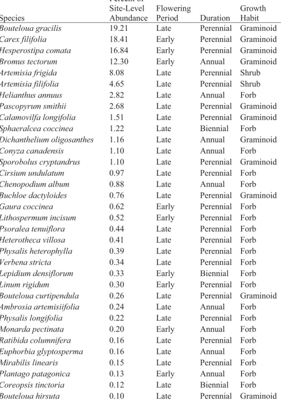 Table S2.  Species list and corresponding functional groups. Percent of site-level 