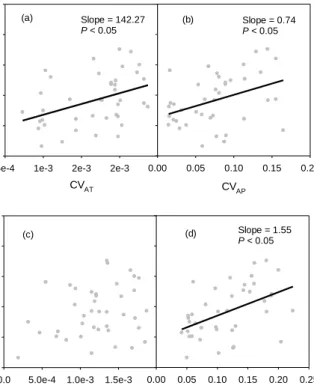 Fig. 6. Linear relationship between 4-year average of species rich- rich-ness and CV of aboveground net primary production (ANPP).
