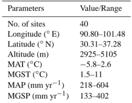 Table 1. Description of the study region. Mean annual tempera- tempera-ture (MAT), mean annual precipitation (MAP), mean growing  sea-son temperature (MGST) and mean growing seasea-son precipitation (MGSP) of the sampling sites are shown.