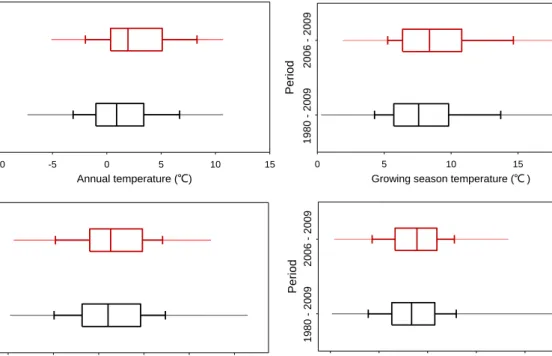 Fig. 2. Box plots of annual temperature, annual precipitation, growing season temperature and growing season precipitation collected from 49 meteorological stations during the current period of study (2006–2009) and 30 years (1980–2009) in the past