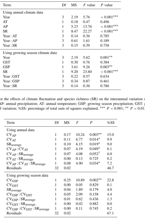 Table 4. Summary of ANCOVA for the effects of year, climate and species richness on aboveground net production (ANPP)