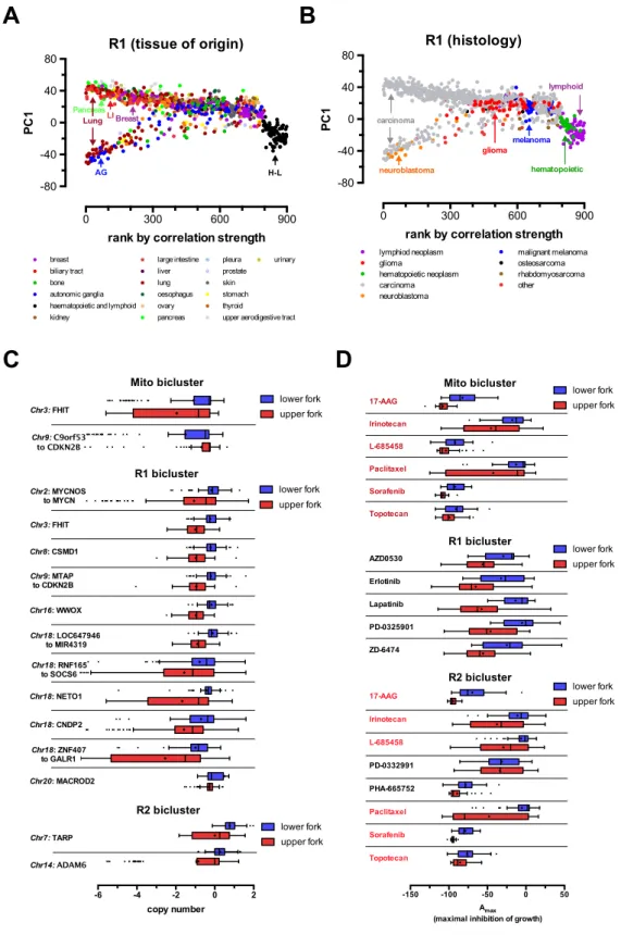 Figure 7. Pathological relevance of biclusters in the CCLE dataset. (A and B) PC1 versus sample ranking plots of the R1 bicluster