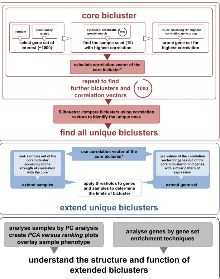 Figure 1. Schematic overview of the MCbiclust pipeline. The schematic shows (i) the methods used to find a core bicluster how this process is repeated and compared by Silhouette analysis to identify the unique biclusters (upper panel); (ii) how these biclu