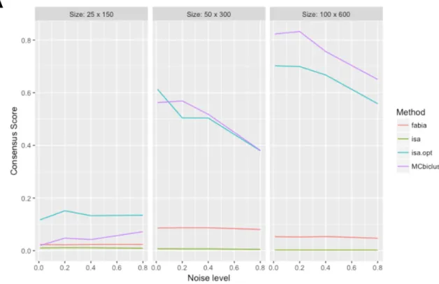 Figure 3. Comparison of FABIA, ISA and MCbiclust on addition synthetic data. (A) The effect of different sizes and levels of noise on the consensus score for the different biclustering methods including the difference between ISA with optimum and default p