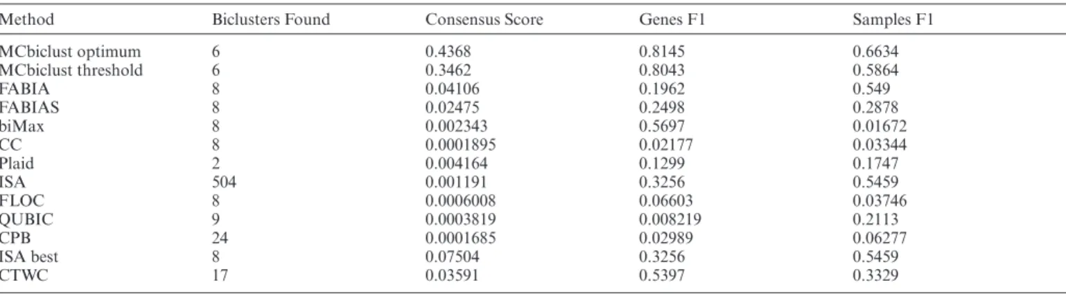 Table 1. Summary statistics for comparing the different biclustering methods