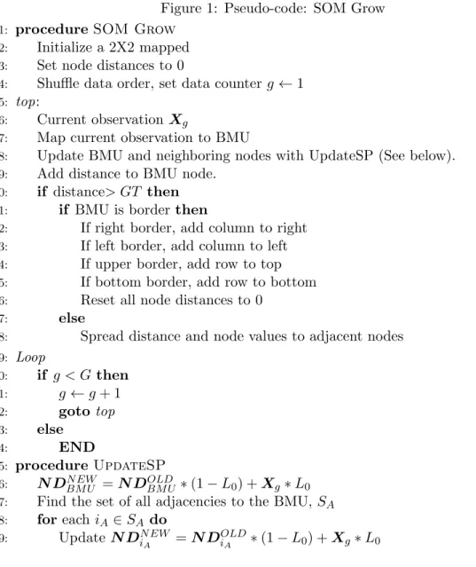 Figure 1: Pseudo-code: SOM Grow