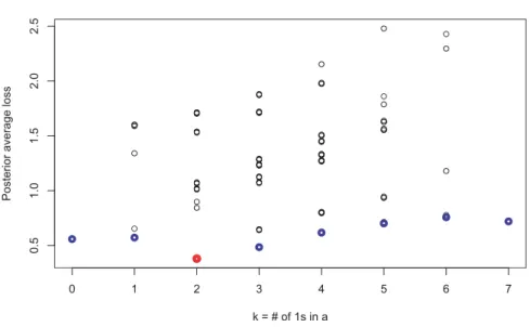 Fig 1. Graph of k = a T 1 versus the posterior average loss functions when M = 7 for a simulated data