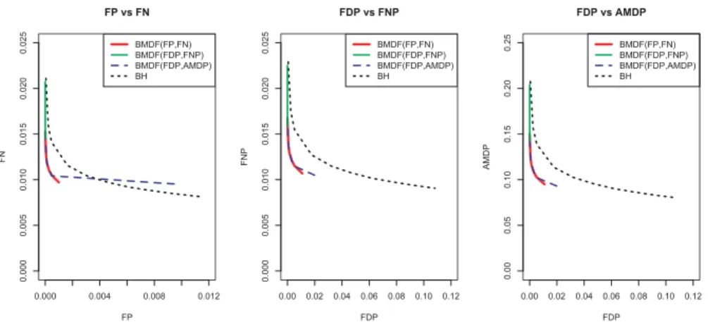 Fig 2. Graphs of ( ˆ F P, ˆ F N), ( F DP, ˆ F N P ˆ ), and ( F DP ˆ , AM DP) for three BMDFs with dif- ˆ ferent loss functions when the cost ratio varies and the BH procedure when the FDR threshold varies in a two-group composite hypothesis problem with in
