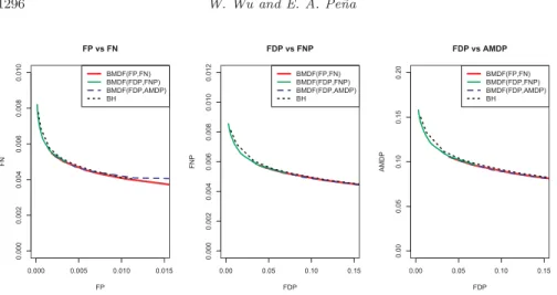 Fig 3. Graphs of ( ˆ F P , ˆ F N), ( ˆ F DP , F N P ˆ ), and ( F DP ˆ , AM DP ˆ ) for three BMDFs with dif- dif-ferent loss functions when the cost ratio varies and the BH procedure when the FDR threshold varies in a two-group composite hypothesis problem 