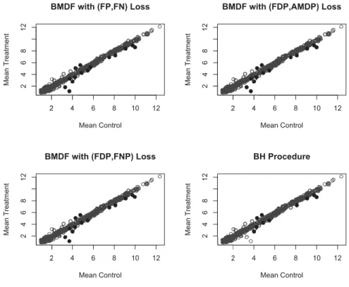 Fig 4. Mean expression level of the control group versus the treatment group for 500 genes in a microarray data set