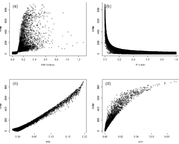 Figure  1.  Comparison  of  the  RPM  statistic  with  other  statistics  for  the  breast  cancer  dataset