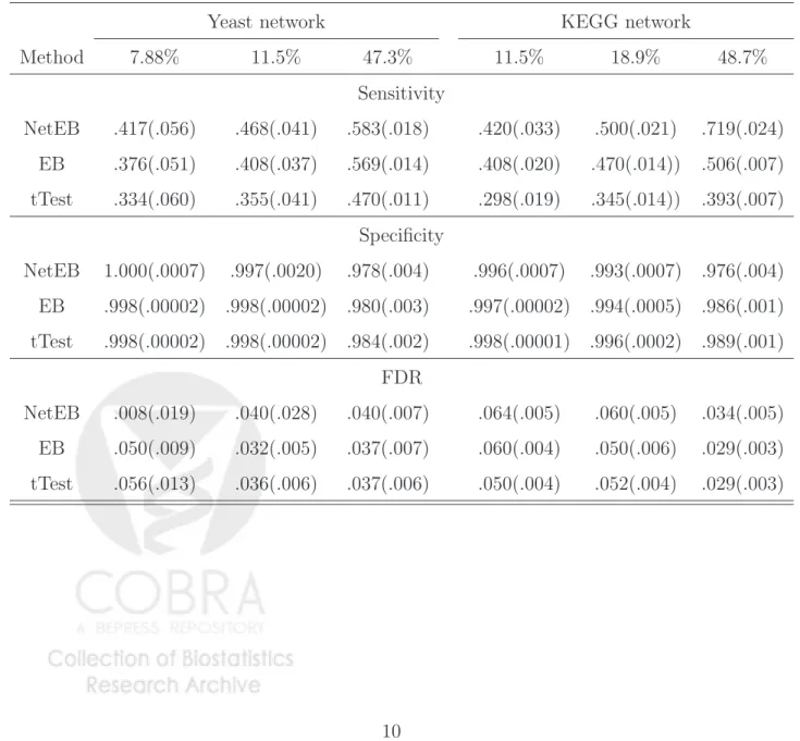 Table 1: Comparison of performance for our proposed network-constrained empirical Bayes method (NetEB), the ordinary t-statistics(tTest) and the empirical Bayes method of Smyth using the moderated t-statistics (EB)