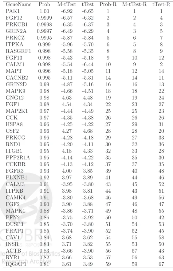 Table 2: Posterior probabilities based on the proposed method (Prob), moderated t-statistics based on Limma (M-tTest), ordinary t-statistics (tTest) and ranks (out of 1503 genes) based on these three statistics (Prob-R, M-tTest-R and tTest-R) for the 39 ge