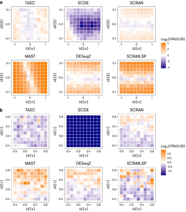 Figure 5.10: Accuracy of false positive rate control under mild to severe batch effects for TASC, SCDE, MAST, and DESeq2