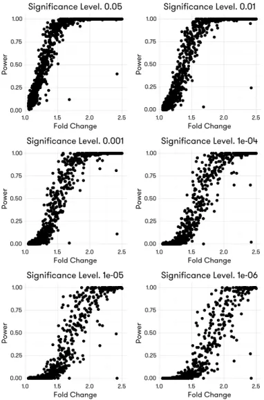 Figure 5.15: Relationship between the estimated power and the effect size. Each DE gene is plotted with the x axis indicating their η g 