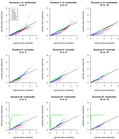 Figure 4.3: Q-Q plot of log-transformed raw p-values of true non-DE transcripts under the null hypothesis