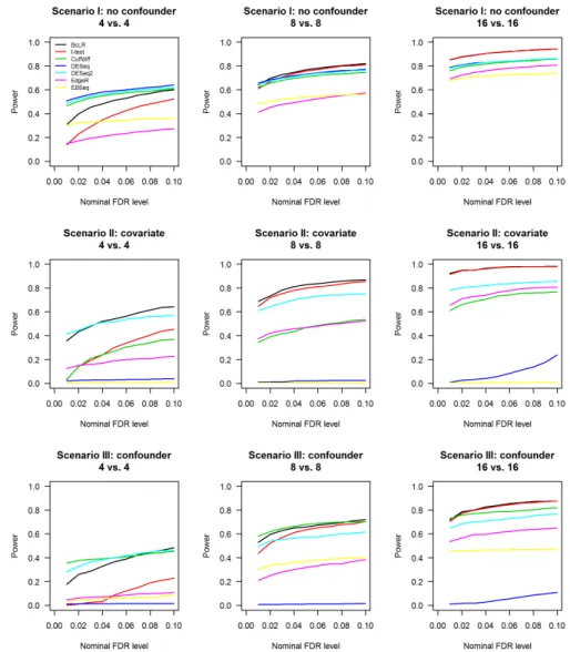 Figure 4.4: Power comparison. Power is calculated as the fraction of the correctly identified DE features among all true DE features