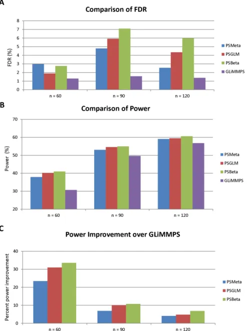 Figure 4.7: FDR and Power of PSMeta, PSGLMM, PSBeta and GLiMMPS for low-coverage genes.
