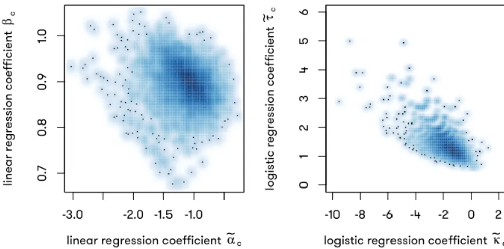 Figure 5.4: Scatter plot describing the correlation between α c and β c , and κ c and τ c 