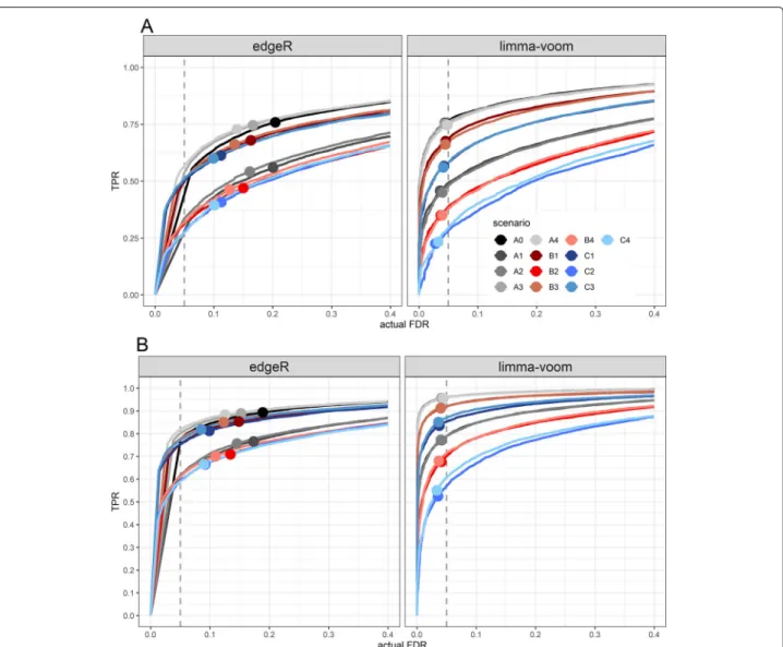 Fig. 5 Simulation results. Results of the simulation based evaluation: The curves show the trade-off between the true positive rate (TPR) and the actual FDR evaluated at 0-40% nominal FDR level