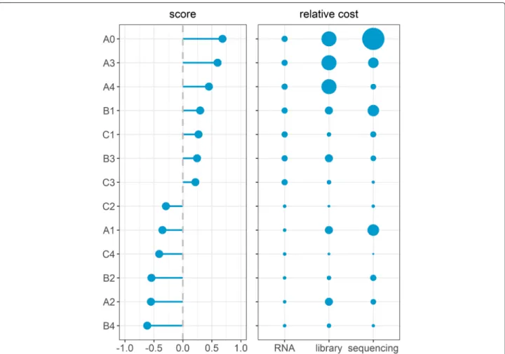 Fig. 6 Ranking of experimental scenarios based on the overall performance and cost. Performance ranking of RNA seq experiment design scenarios.