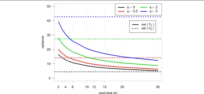 Fig. 2 Variance at different pool sizes. The variance of the gene expression levels from pooled and non-pooled experiments