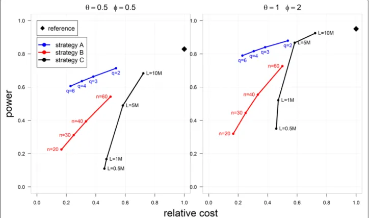 Fig. 3 Zodiac plot representing the trade-off between power and cost. The zodiac plot shows the statistical power (at 5% significance level) to call a single gene DE versus the relative total cost of data generation for three different cost-saving strategi