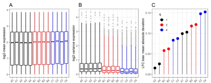 Fig. 4 Empirical results. a–distributions of the average normalized counts per genes (in log 2 scale), b–distributions of the variability of normalized counts per gene (in log 2 scale), and c–The LFC bias in terms of the mean absolute difference with the L