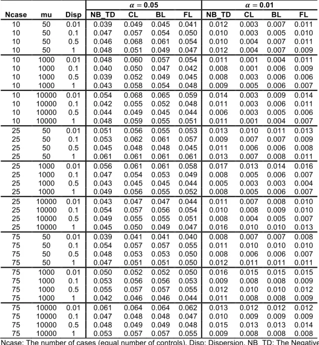 Table  2.4  Type-­I  error  rates  of  the  NB  and  logistic  regressions  with  the  DA   method  from  the  balanced  design  