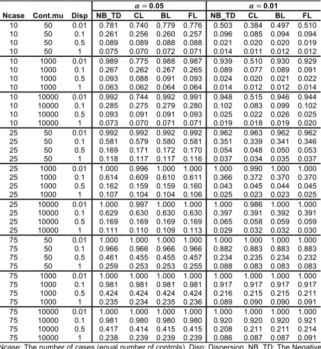 Table  2.6  Empirical  power  of  NB  and  logistic  regressions  from  the  balanced   design  with  l2fc  equal  to  0.03  